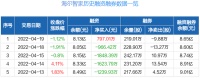 智能快讯|海尔智家:融资净买入797.01万元,融资余额8.13亿元(04-19)