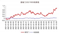 喜临门2021年营收净利双增长 战略先行加速布局未来睡眠生态