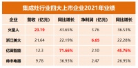 集成灶行业2021年报解析:四大上市企业营收净利双增