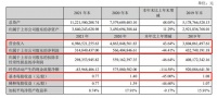 蒙娜丽莎：2021年营收69.86亿元，净利润降44.4%至3.15亿元