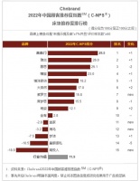 睡眠新体验，喜临门再夺“中国顾客推荐度”第一品牌