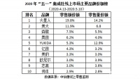 视线 | 五一集成灶线上市场销售再创新高，零售量达5.3万台