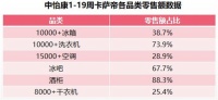 份额29.2%创新纪录！海尔智家：不浪费任何机会