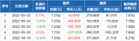 智能快讯|海尔智家:连续3日融资净买入累计1668.5万元(05-25)