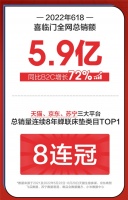 连续8年领跑床垫赛道,喜临门618天猫、京东多平台第一