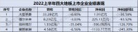 原材料价格上涨、定制业务贡献不明显…四大地板上市企业上半年营收净利均下滑