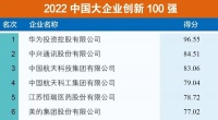 “2022中国大企业创新100强”美的集团位列第6，发明专利全国排名第3！