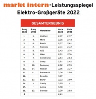 德国白电品牌榜：海尔居外国品牌首位