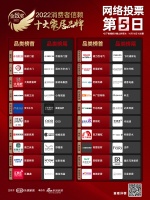 票选DAY5 |窗类、家电健康舒适、高定位居品类三甲！维朗门窗、阿里斯顿、蓝谷位列品类榜首...