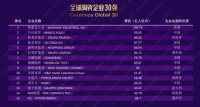 蒙娜丽莎上榜世界瓷砖企业30强,位列第八