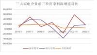 三巨头财报出炉,海尔智家为何利润增速最快?