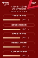 海尔智家双11:全网络第一,口碑第一