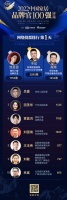 品牌官票选DAY1 | 依诺岩板于记、博仕门窗池芸芸、荣高门窗黄嘉鸿位列三甲!