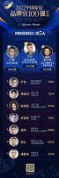 品牌官票选DAY5 | 排位之争愈加胶着!沃伦门窗陈雪娇、新帝豪门窗钟俊炜、绿盾中天门窗杨...