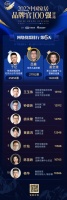 品牌官票选DAY6 | 火力全开,总票数破40万票,住范儿吕鑫反超于记,荣登榜首!