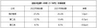 市场份额再居首!海尔智家持续增长的背后有何逻辑?