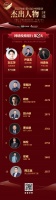 票选DAY2 | 漫波深睡尹道茗荣登榜首 寝具、卖场、门窗企业占据榜单前三