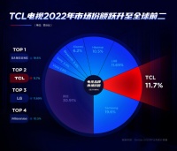 权威数据:TCL电视2022年销量全球第二