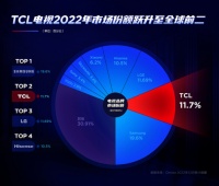 有技术就是硬气,电视销量连续四年国产品牌TOP 1!