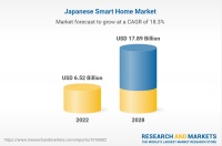 智能家居快讯｜Research and Markets：2028年日本智能家居市场规模将达...