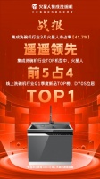 八年创新研发,火星人强势跻身洗碗机行业TOP3
