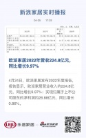欧派家居2022年营收224.8亿元,同比增长9.97%
