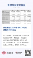 尚品宅配2022年营收53.14亿元,净利润4630万元