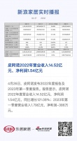 皮阿诺2022年营业收入14.52亿元,净利润1.54亿元