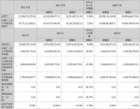 居然之家2022年营收129.81亿元,净利润16.48亿元