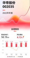 华帝股份:业绩稳健攀升,2022年营收同比增长4.12%