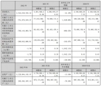 东易日盛2022年营收25.24亿元 数装业务引领高质量发展