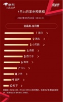 618第一枪!海尔智家京东预售榜第一