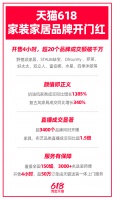 入夏装修忙,天猫618开售4小时20余个家装家居品牌成交破千万