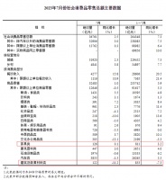 国家统税局:7月家具类零售总额126亿元 环比下降13.1%