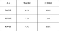 创TOP3最高!海尔智家3年利润复合增长率47.7%