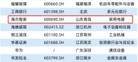 山东5家,青企唯一!海尔智家上榜福布斯榜单