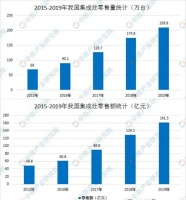 行业简史:一文读懂集成灶20年的发展与演变
