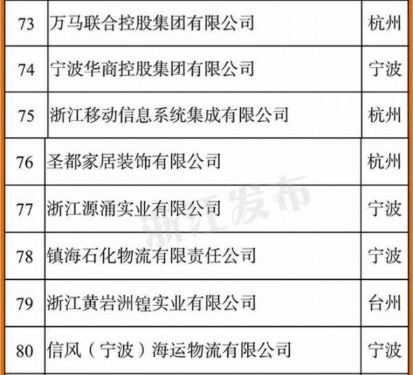 圣都整装连续三年荣登“浙江省服务业百强企业”榜单