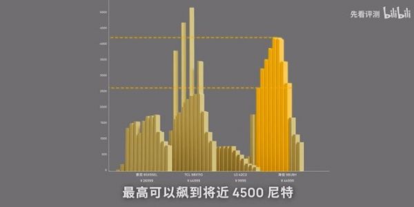 谁是2023双11最强Mini LED？先看测评再谈实力！