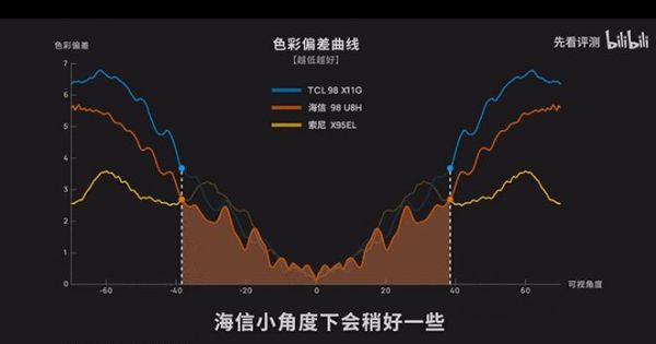 谁是2023双11最强Mini LED？先看测评再谈实力！