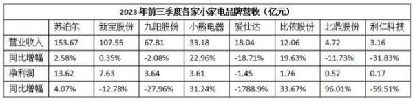 突破小家电行业“不可能三角”，小熊电器“精品战略”有奇效