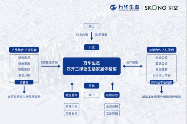 万华生态绿色生活家居体验馆兰考开业 政企携手带动“郑开兰”家居产业发展