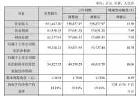 志邦家居:2023年营收61.16亿元 同比增长13.50%