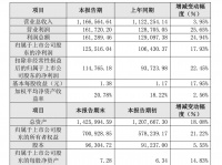 索菲亚发布业绩快报:2023年净利润同比增长17.93%