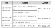 索菲亚:降本增效初见成效 预计2024年一季度净利润同比增长50%-80%