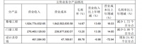 恒尚节能:旗下门窗业务贡献2.76亿元 营收同比增长13.36%