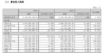 孚日股份:2023年营收53.40亿元 家纺业务贡献73.39%