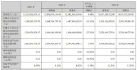 2023年营业收入135.12亿元同比增长4.08% 居然之家做对了哪些?
