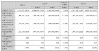 2023年营业收入135.12亿元同比增长4.08% 居然之家做对了哪些？