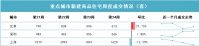一线城市上演政策与市场的较量:沪穗深楼市活跃度提升,北京楼盘降价“抢收”